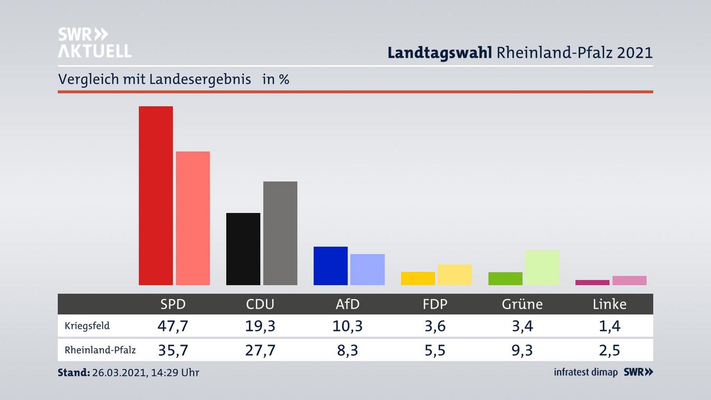 Ort im Vergleich zum Landesergebnis