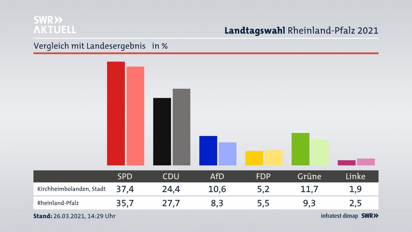 Ort im Vergleich zum Landesergebnis
