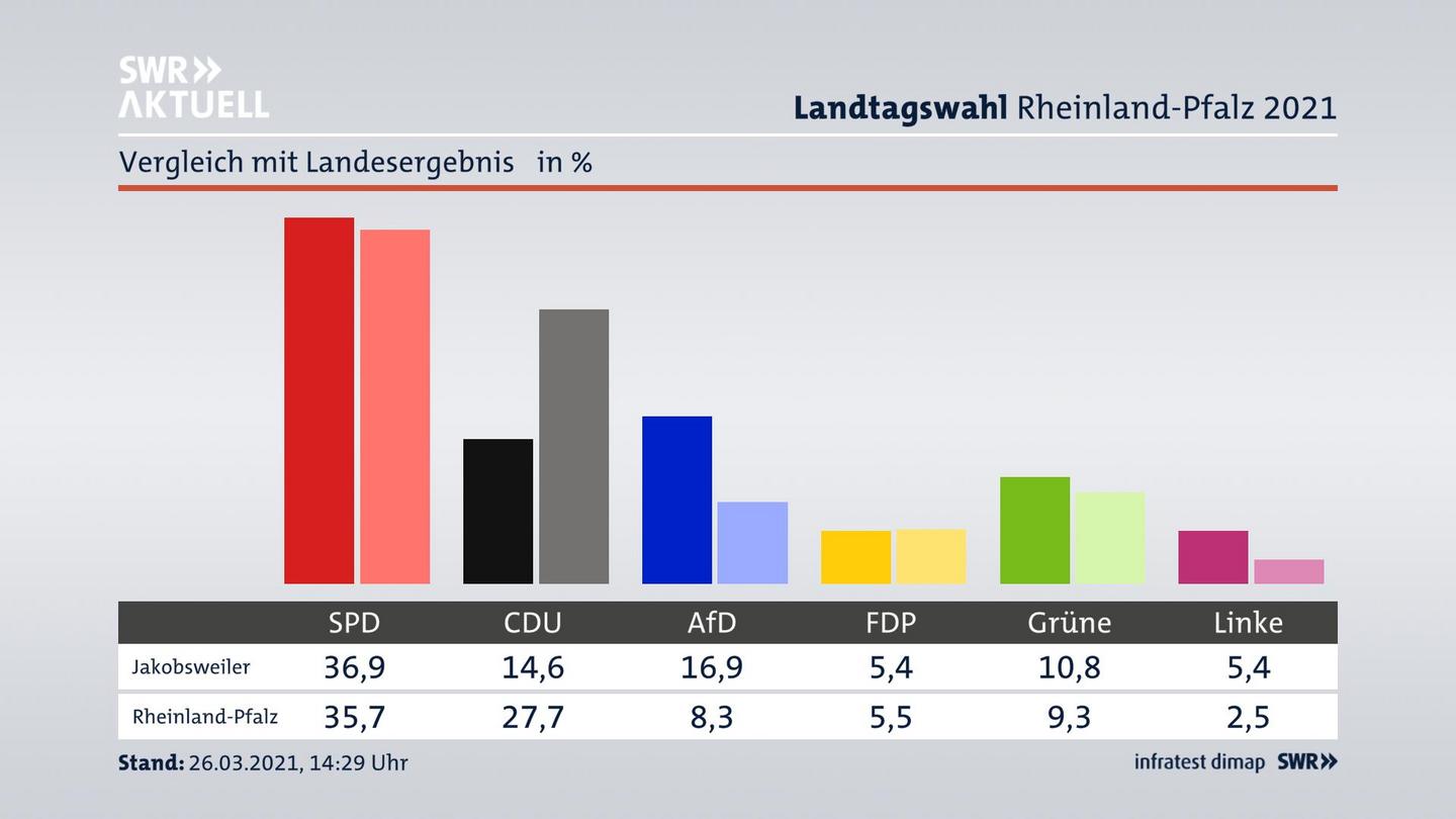 Ort im Vergleich zum Landesergebnis