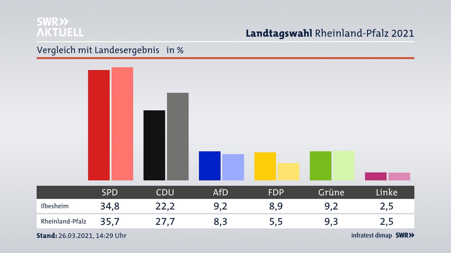 Ort im Vergleich zum Landesergebnis