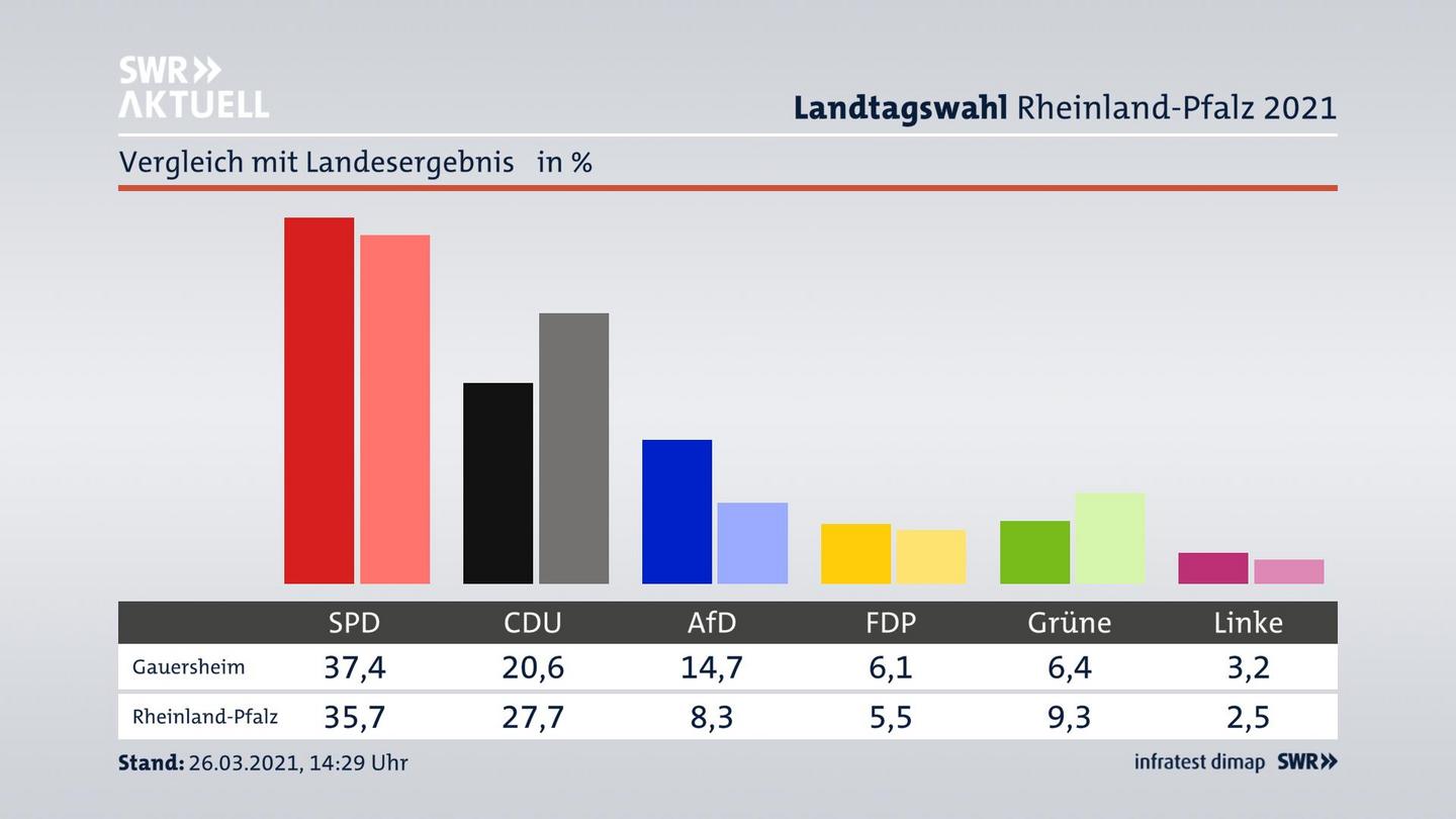 Ort im Vergleich zum Landesergebnis
