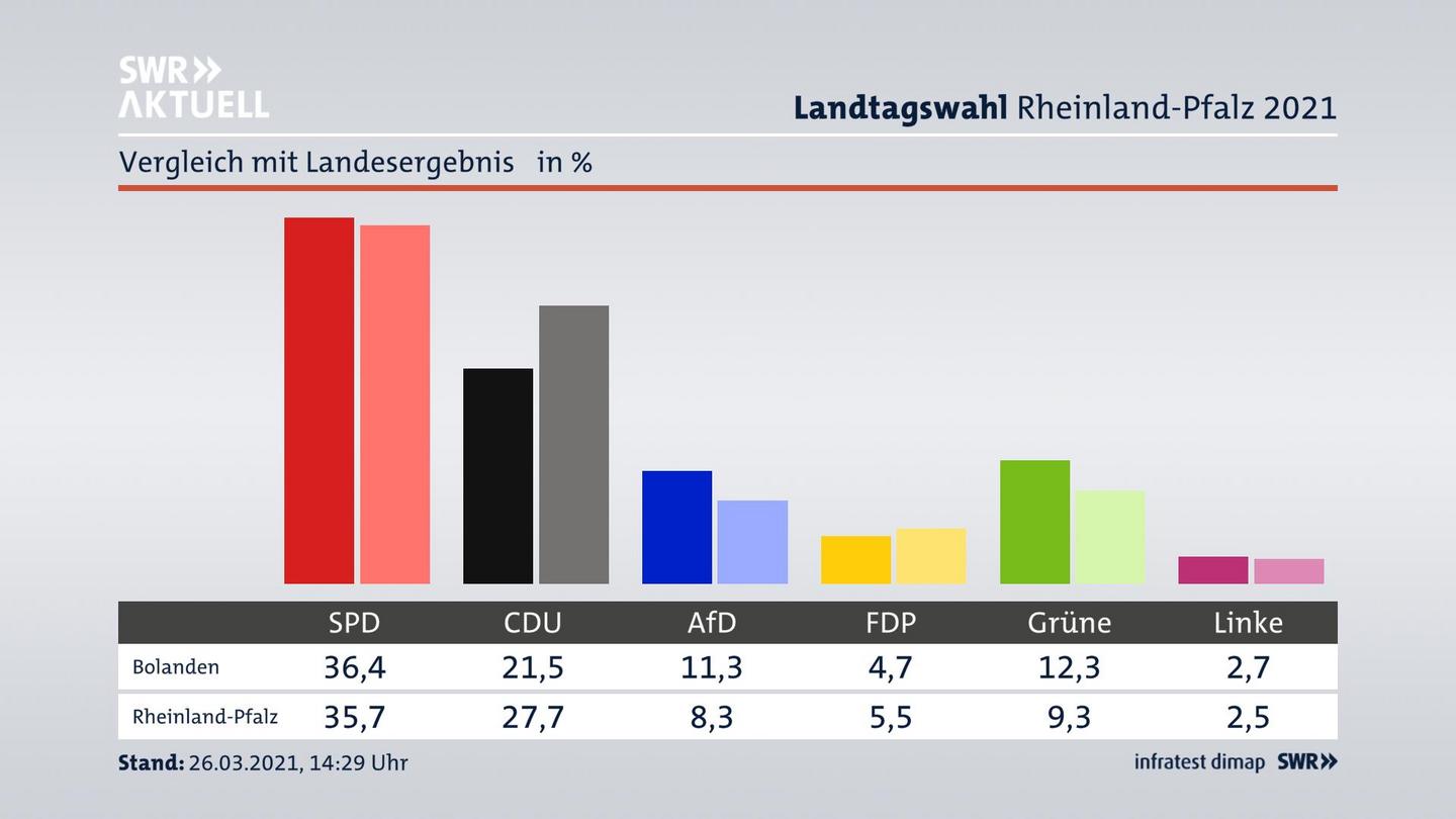 Ort im Vergleich zum Landesergebnis
