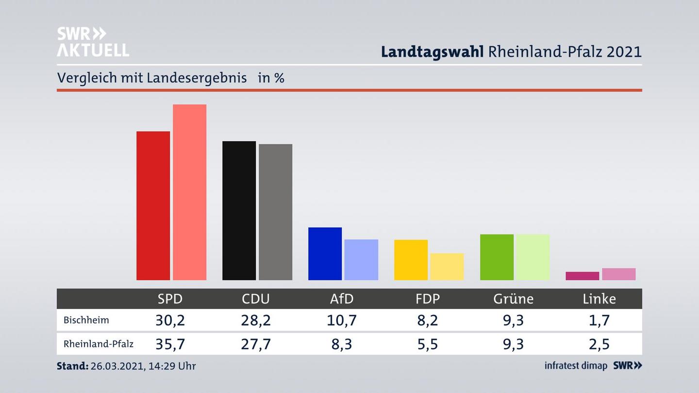 Ort im Vergleich zum Landesergebnis