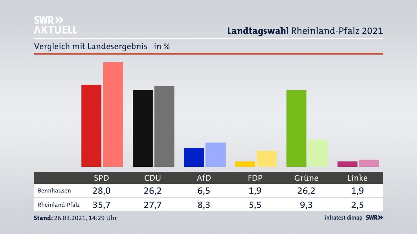 Ort im Vergleich zum Landesergebnis