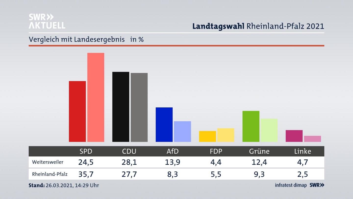Ort im Vergleich zum Landesergebnis