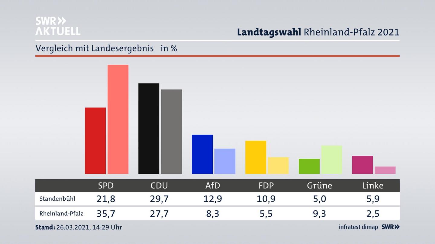 Ort im Vergleich zum Landesergebnis