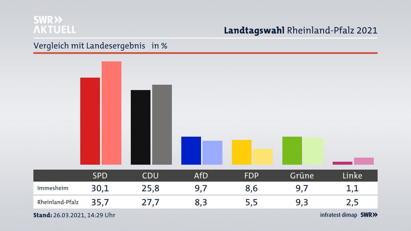 Ort im Vergleich zum Landesergebnis
