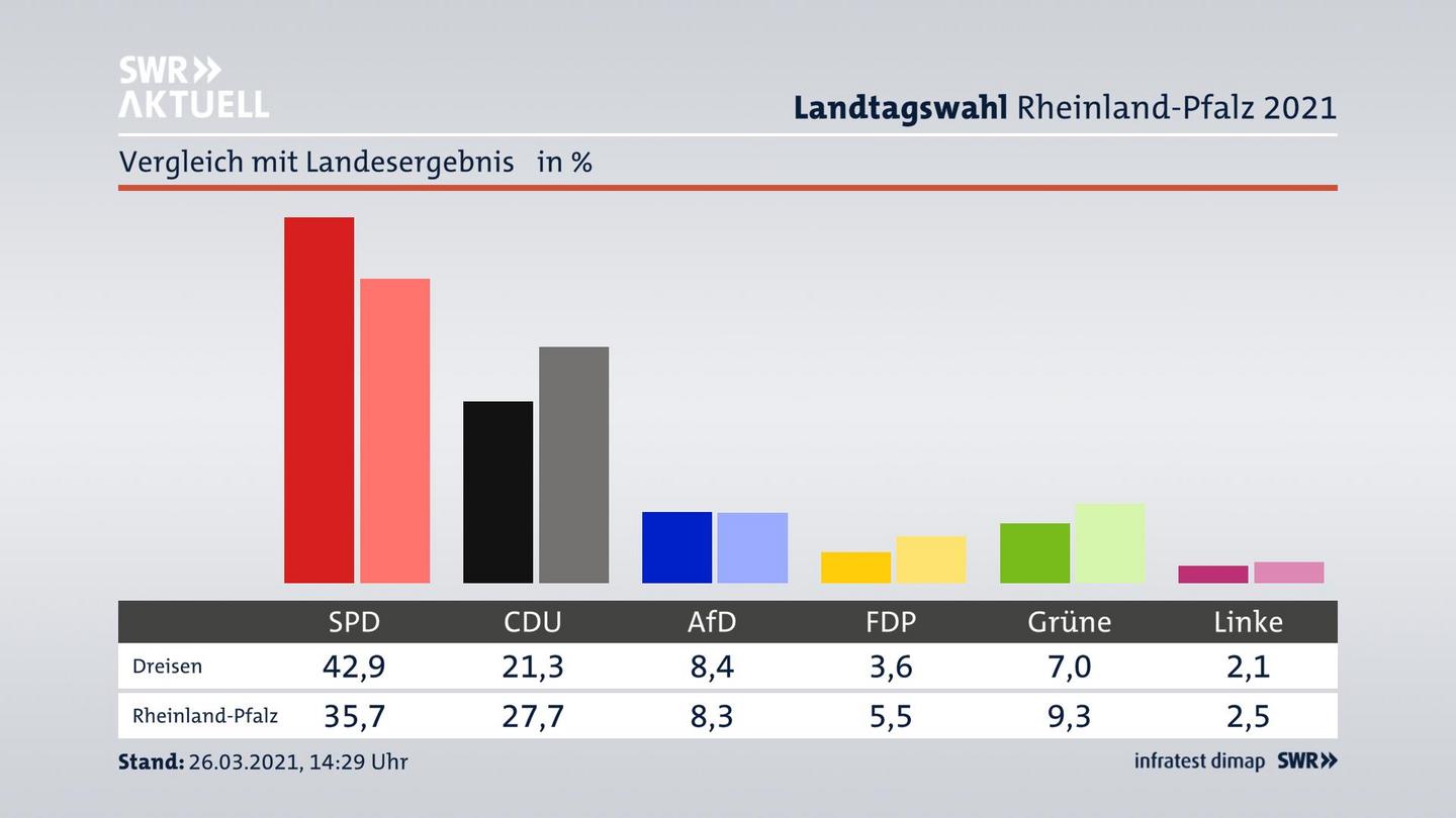Ort im Vergleich zum Landesergebnis