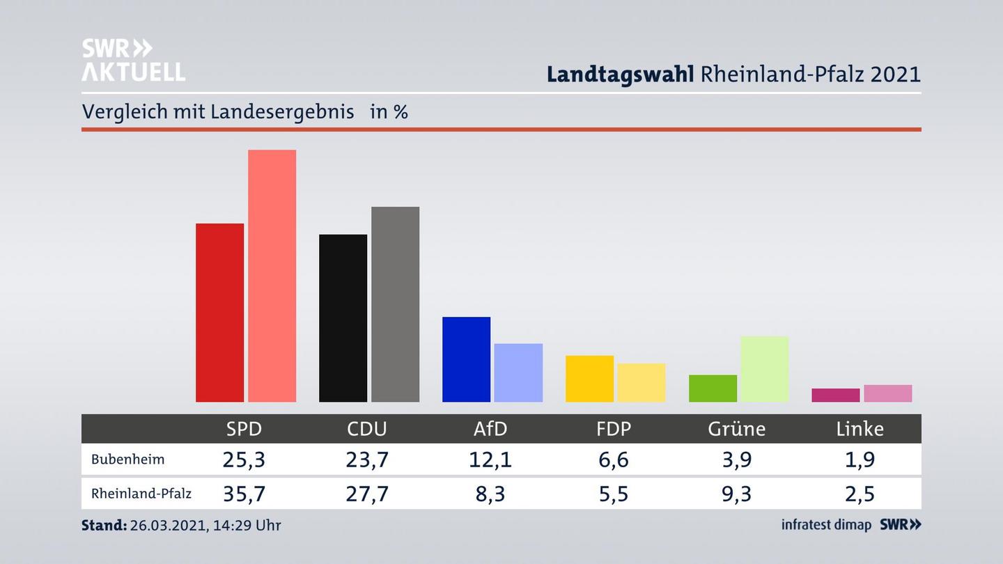 Ort im Vergleich zum Landesergebnis