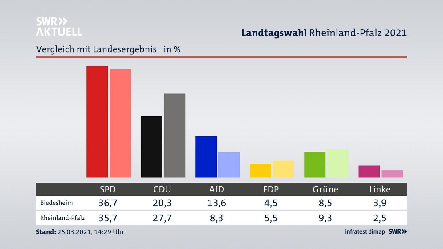 Ort im Vergleich zum Landesergebnis