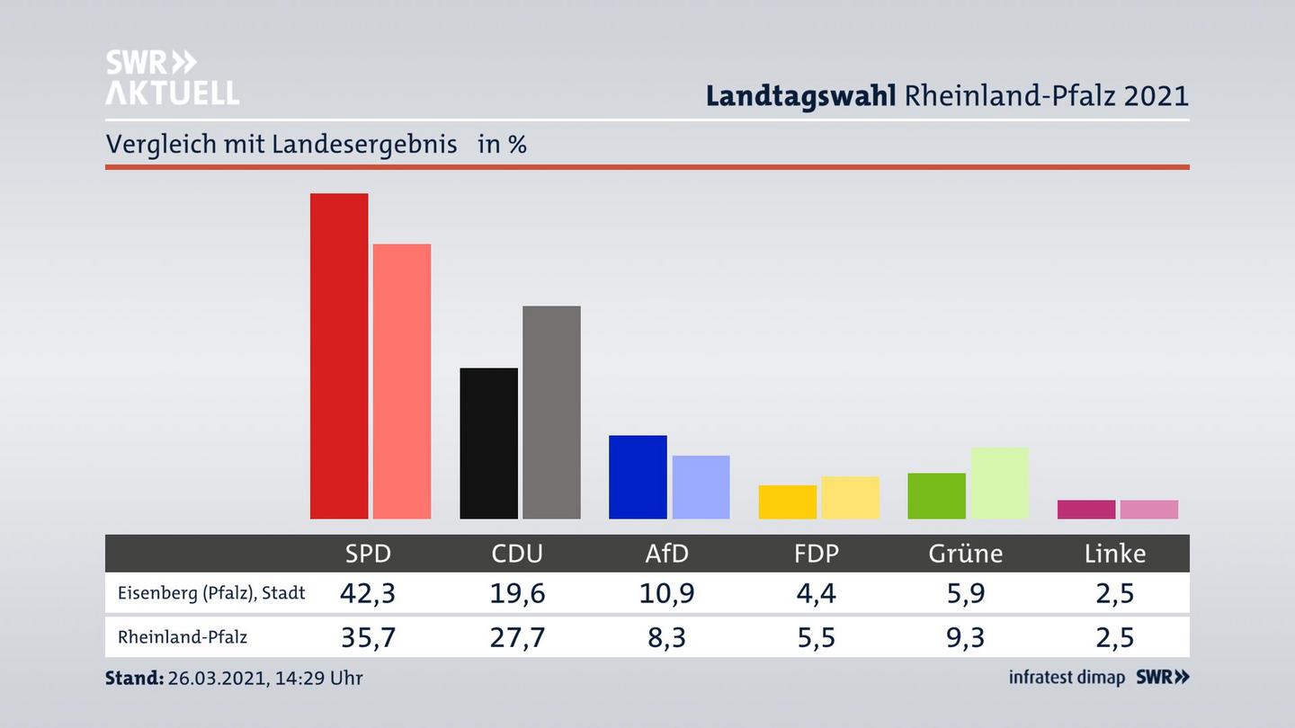 Ort im Vergleich zum Landesergebnis