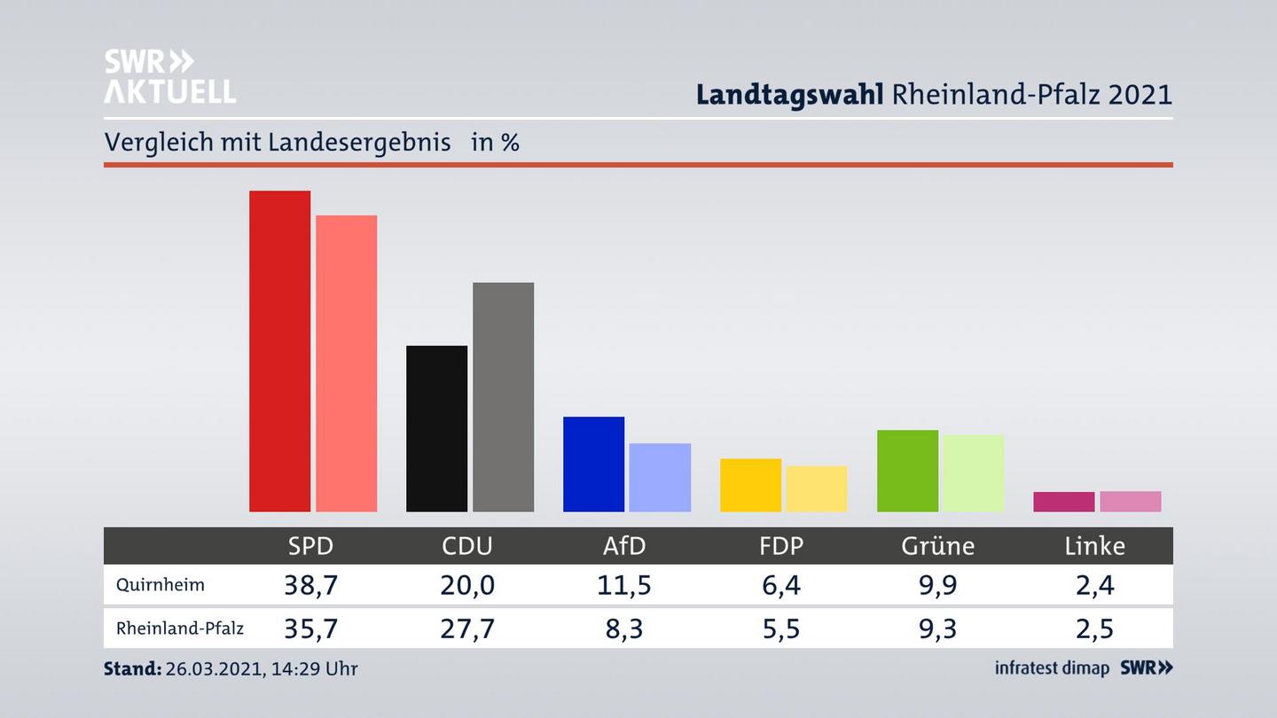 Ort im Vergleich zum Landesergebnis