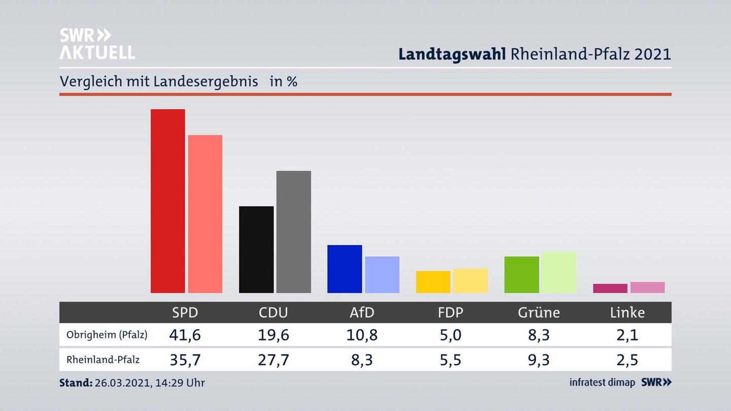 Ort im Vergleich zum Landesergebnis
