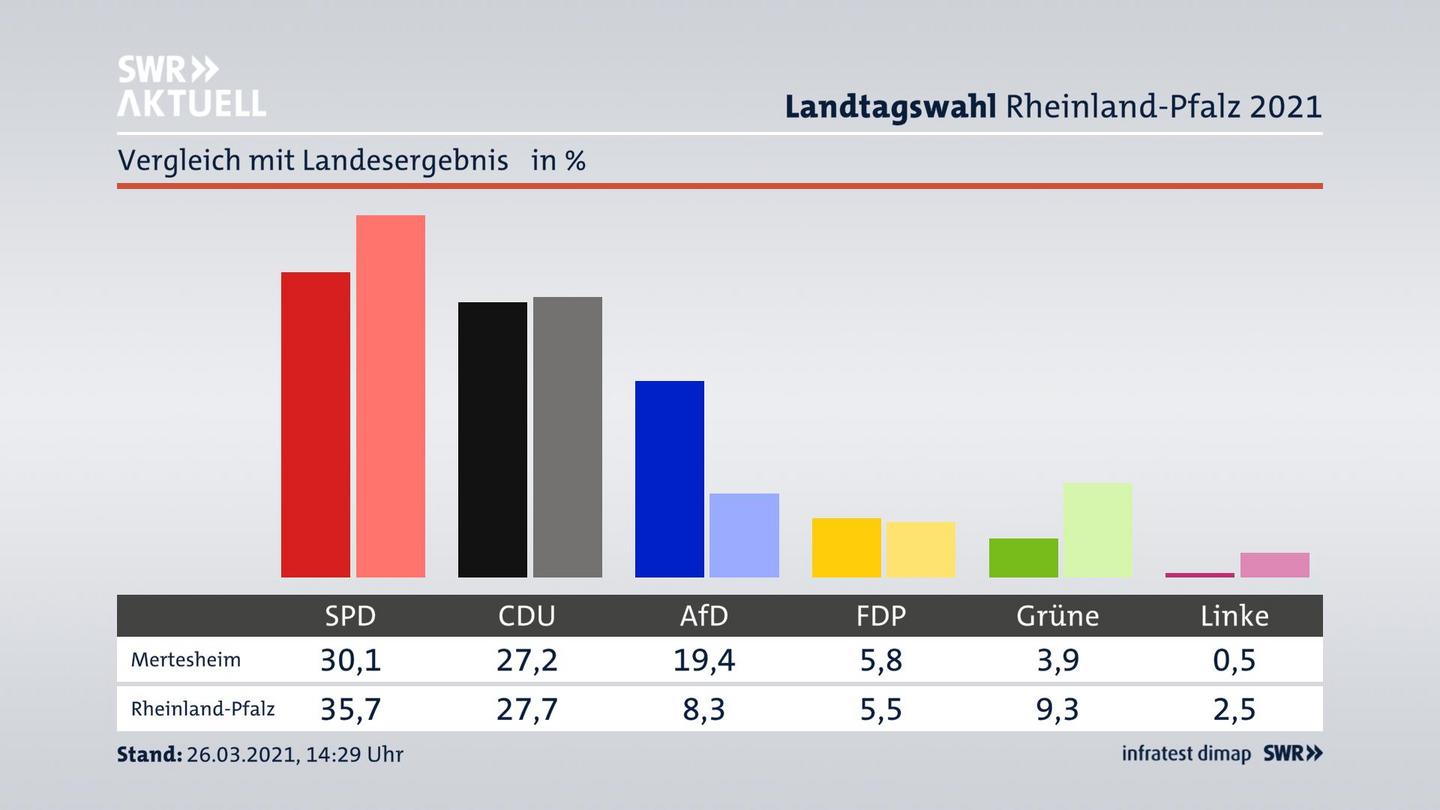 Ort im Vergleich zum Landesergebnis