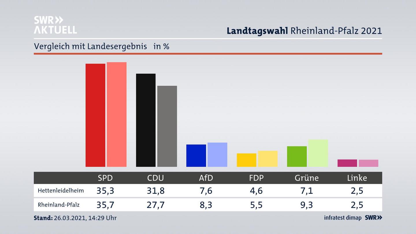 Ort im Vergleich zum Landesergebnis