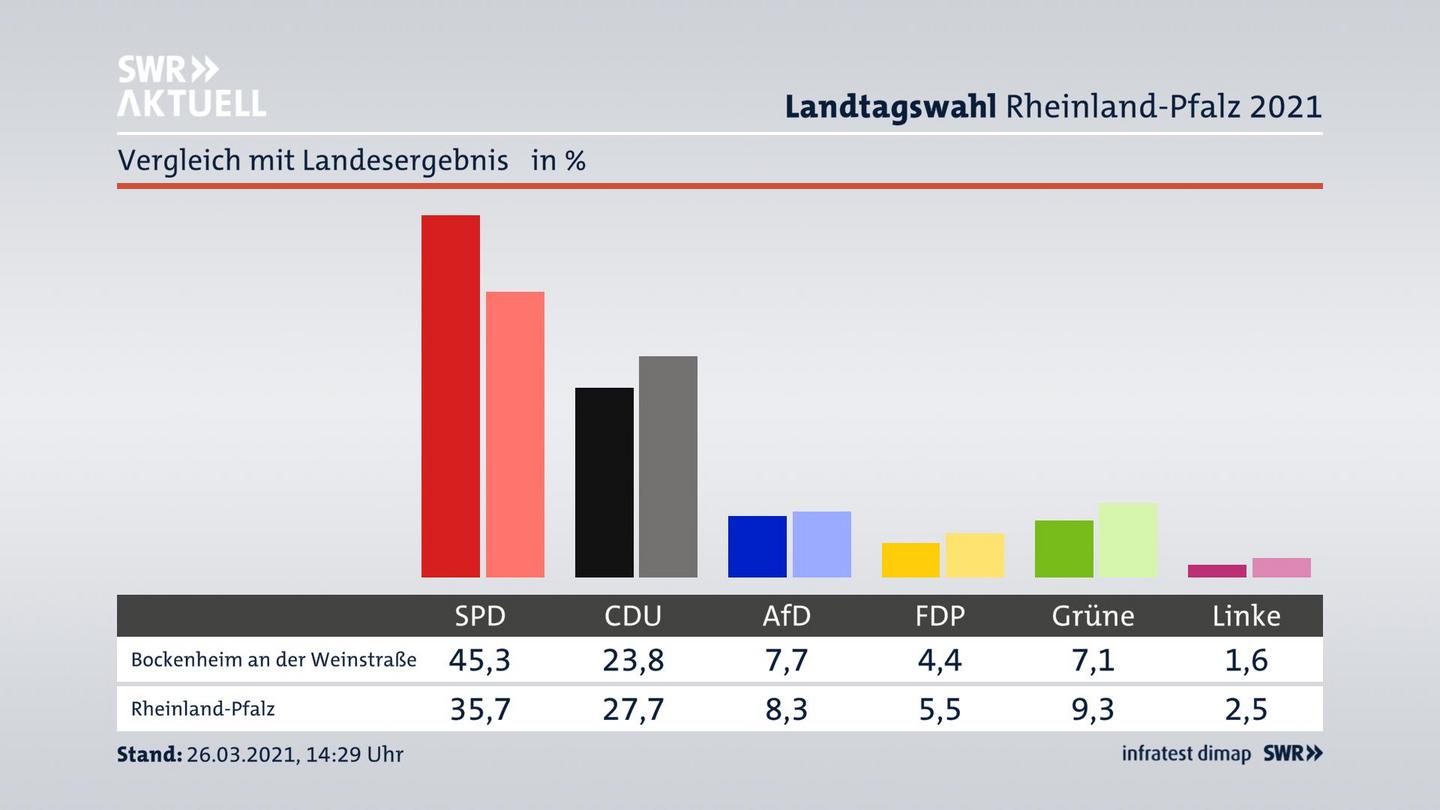 Ort im Vergleich zum Landesergebnis