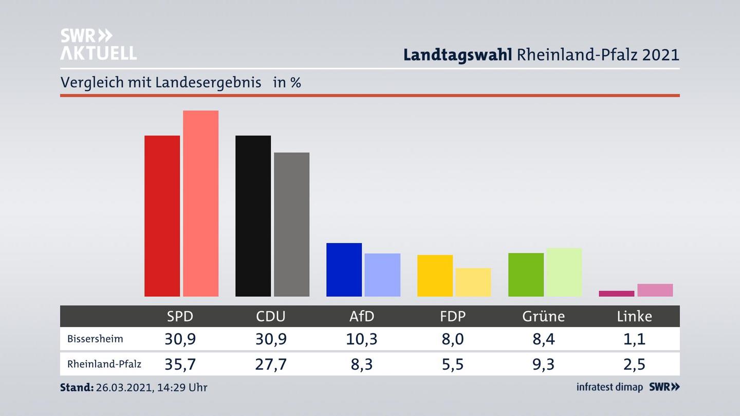 Ort im Vergleich zum Landesergebnis