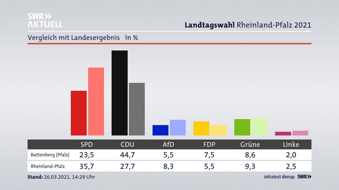 Ort im Vergleich zum Landesergebnis