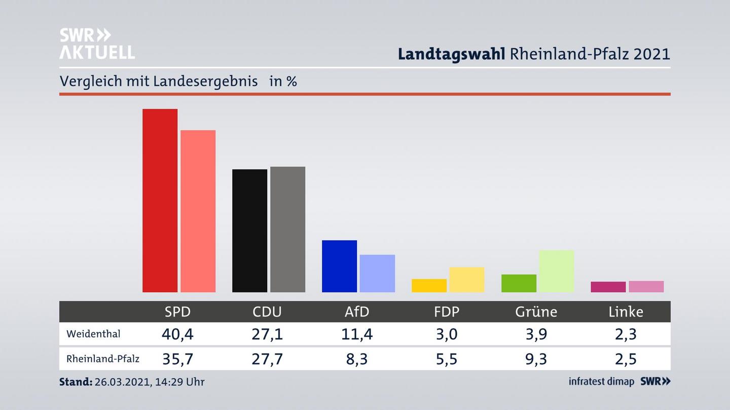Ort im Vergleich zum Landesergebnis