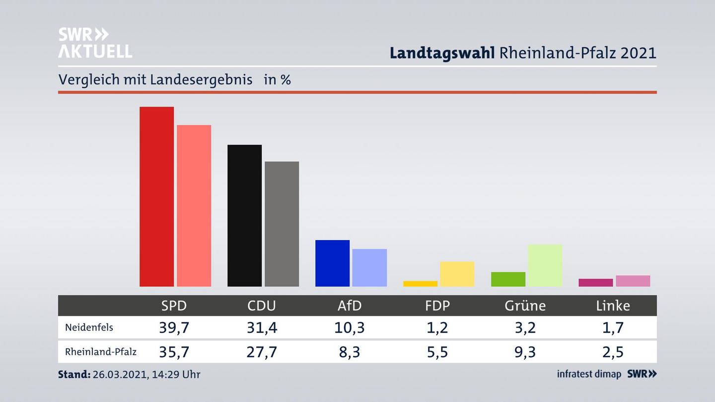 Ort im Vergleich zum Landesergebnis