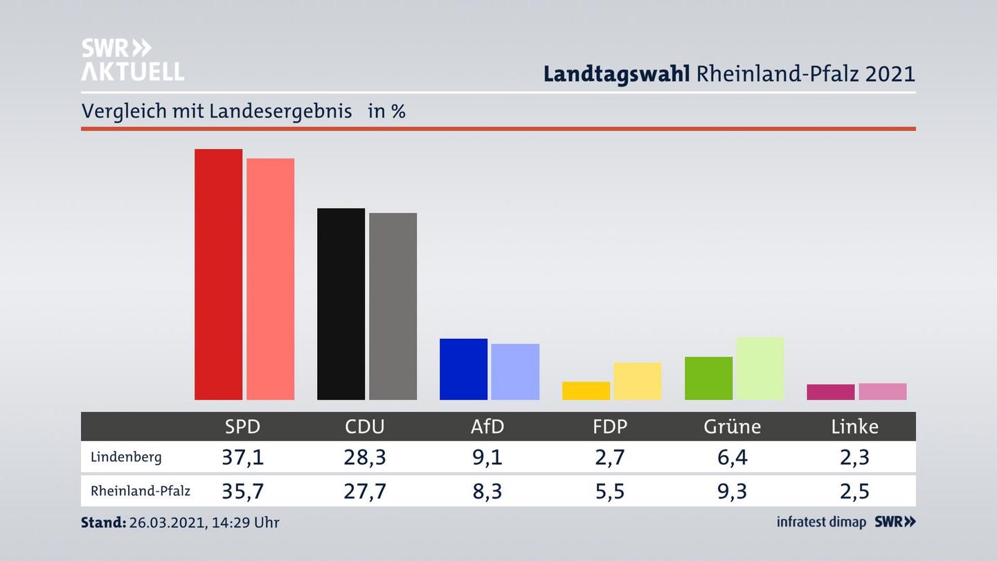 Ort im Vergleich zum Landesergebnis