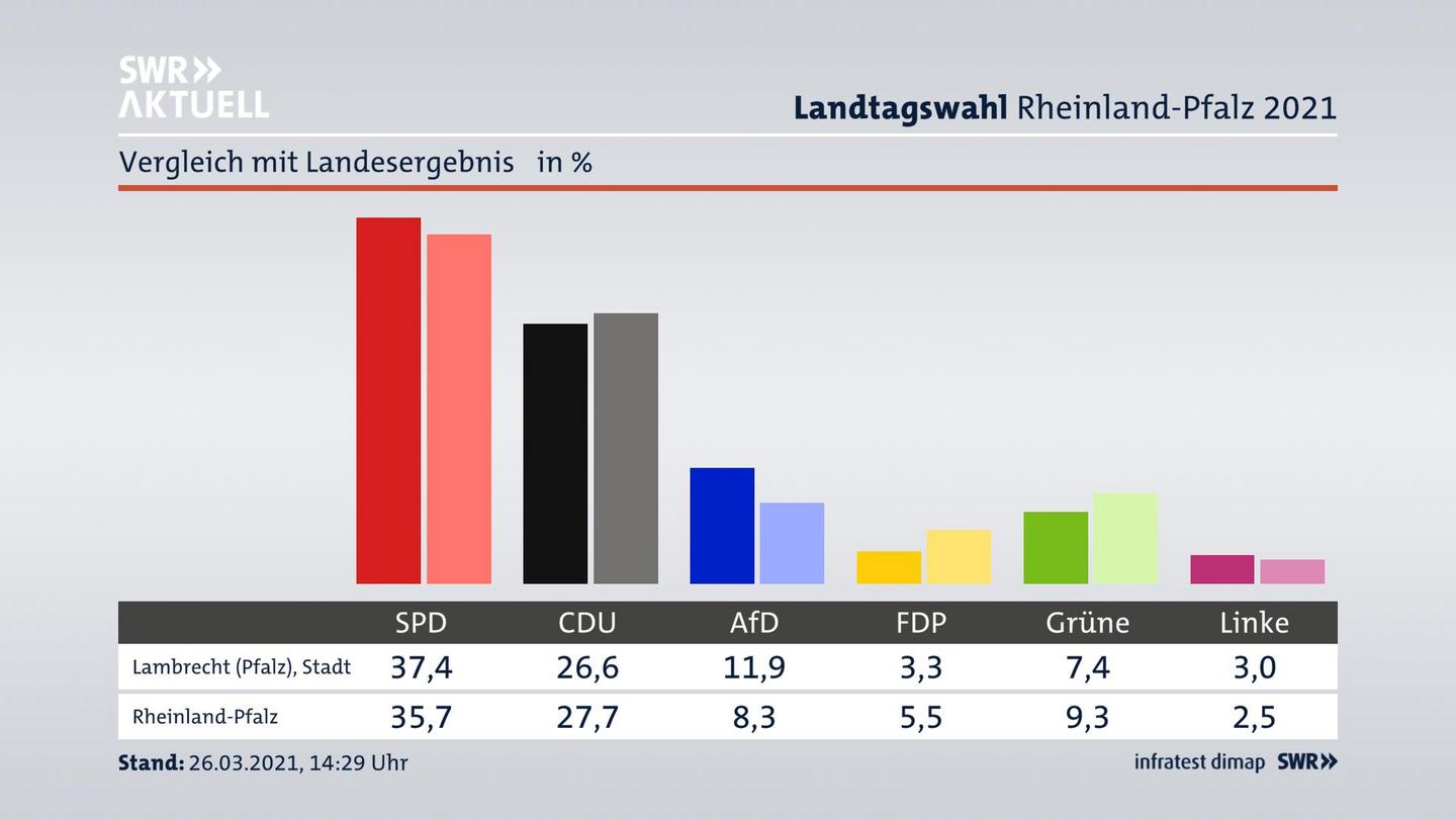 Ort im Vergleich zum Landesergebnis
