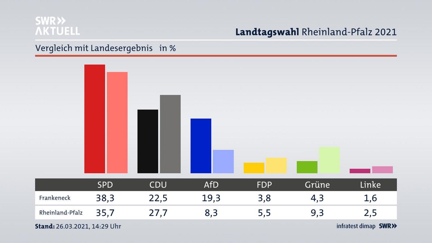 Ort im Vergleich zum Landesergebnis