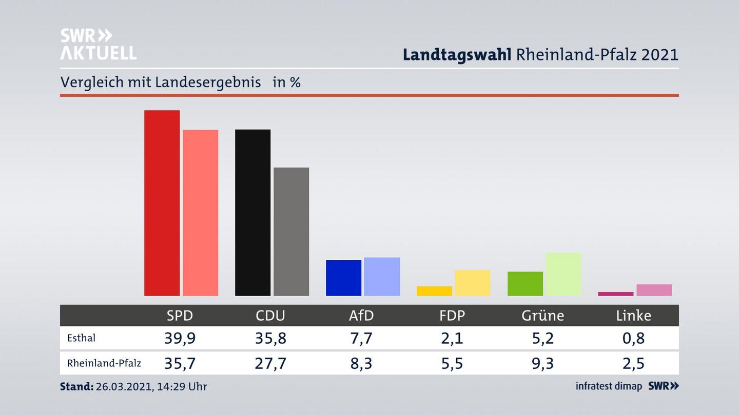 Ort im Vergleich zum Landesergebnis
