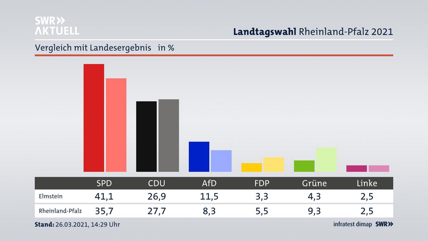 Ort im Vergleich zum Landesergebnis
