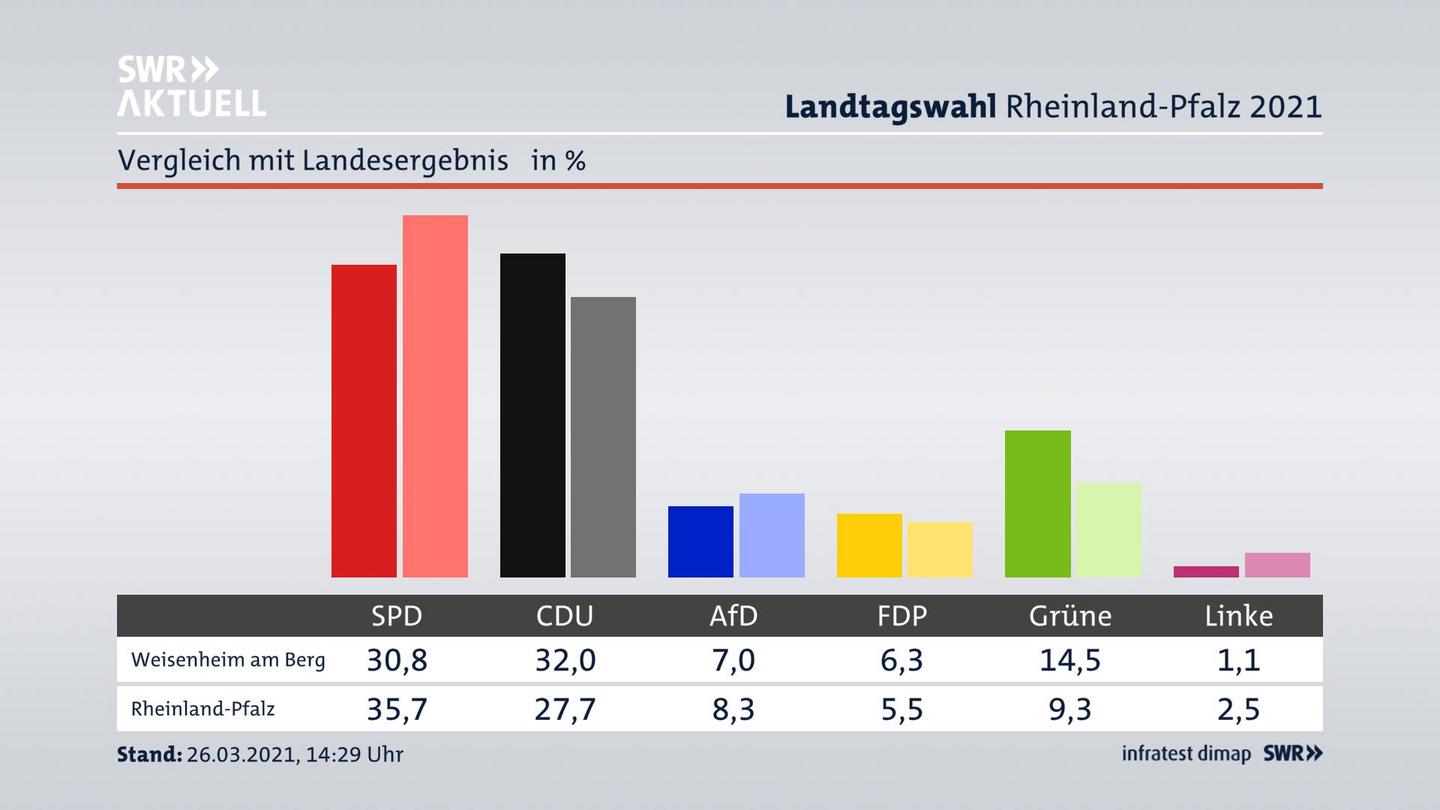 Ort im Vergleich zum Landesergebnis