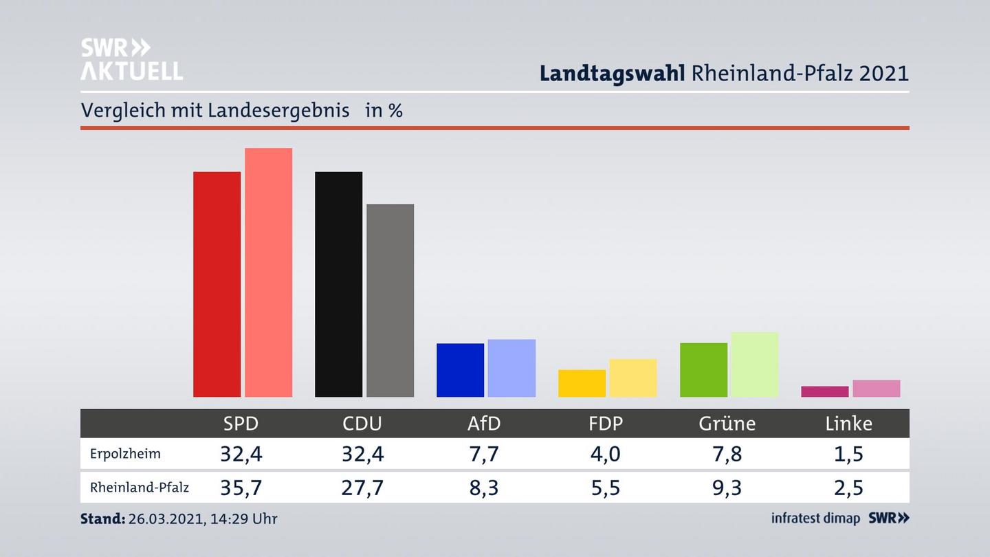 Ort im Vergleich zum Landesergebnis