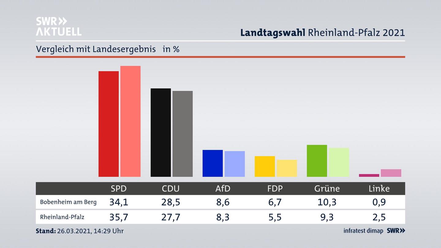 Ort im Vergleich zum Landesergebnis