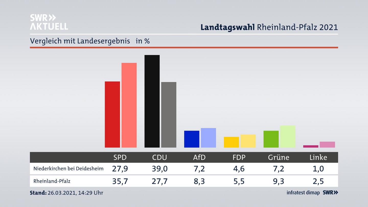Ort im Vergleich zum Landesergebnis