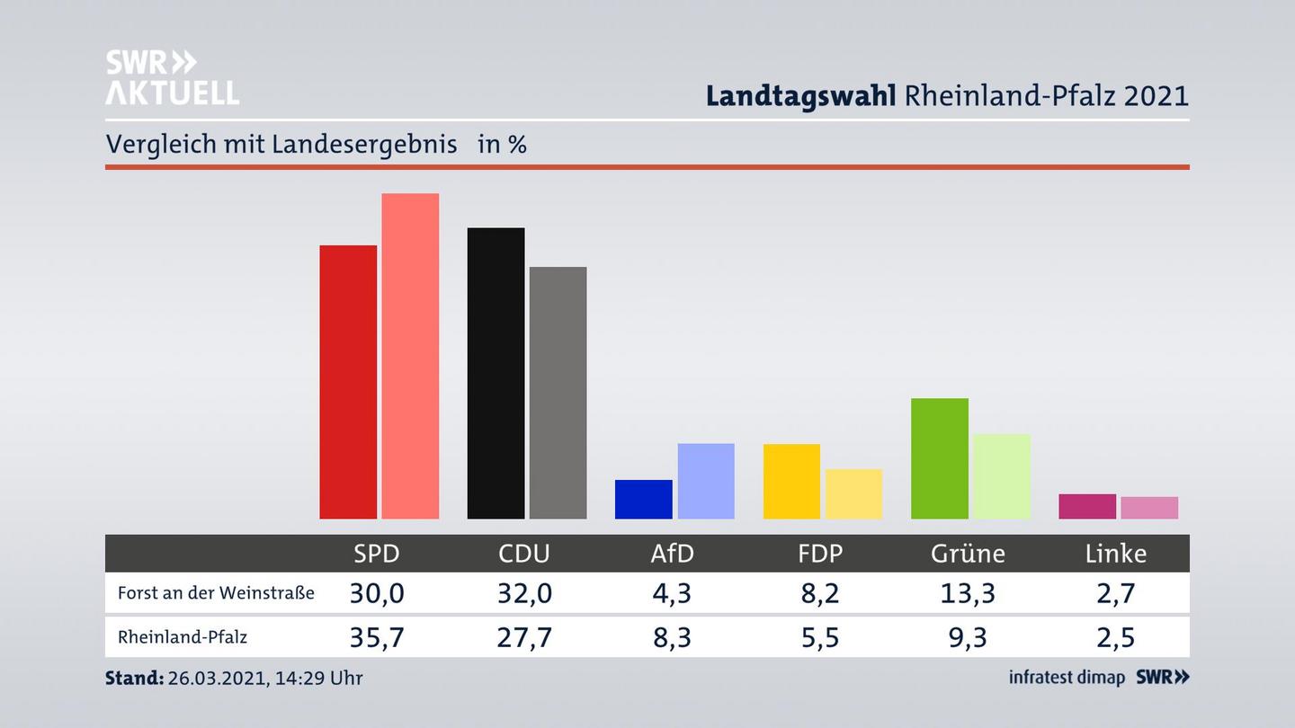 Ort im Vergleich zum Landesergebnis