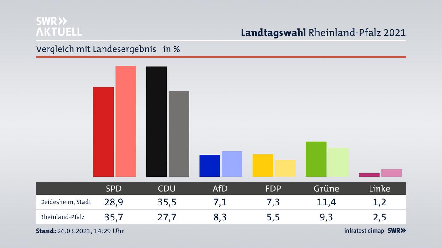 Ort im Vergleich zum Landesergebnis