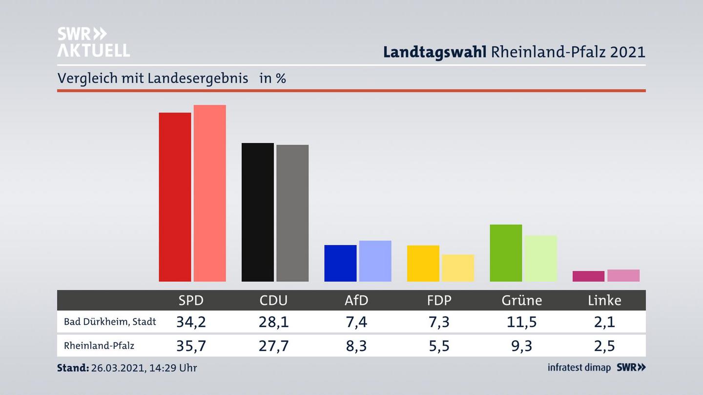 Ort im Vergleich zum Landesergebnis