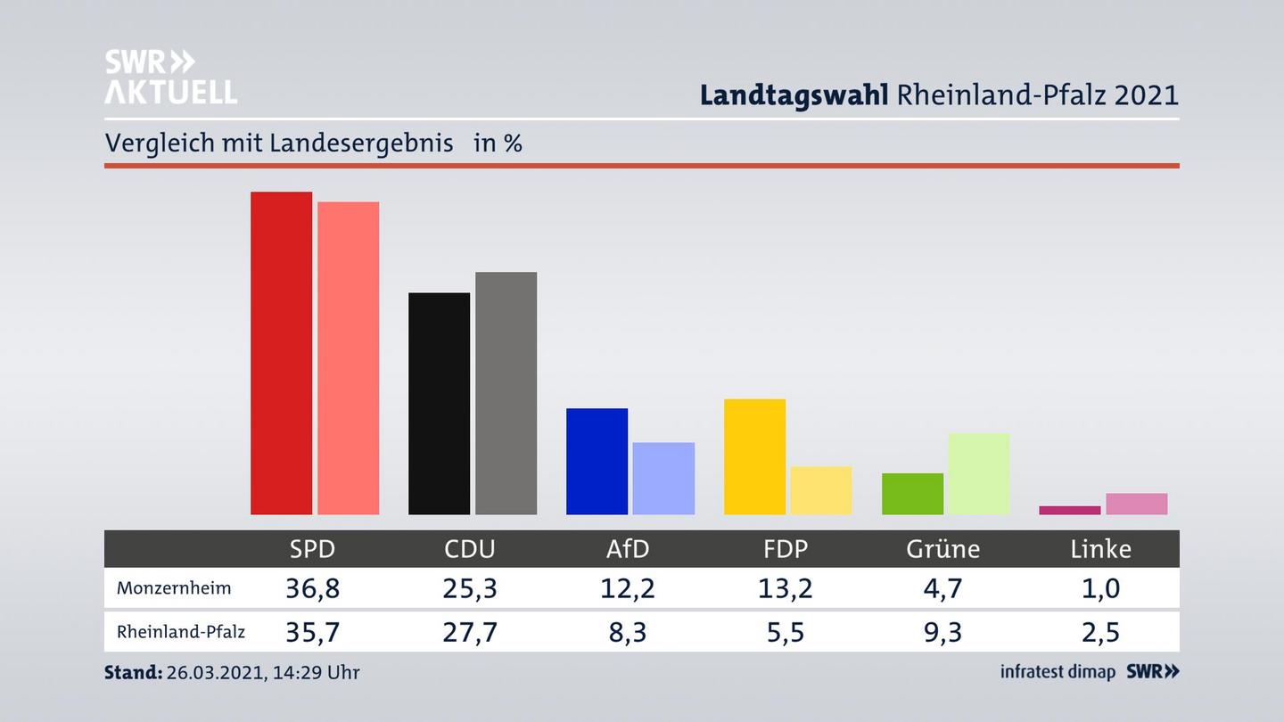 Ort im Vergleich zum Landesergebnis