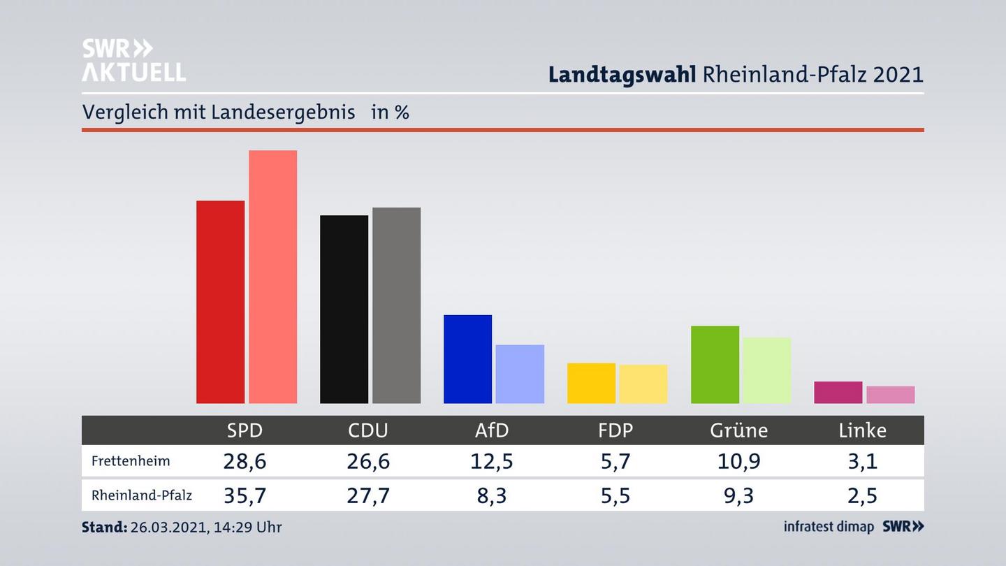 Ort im Vergleich zum Landesergebnis