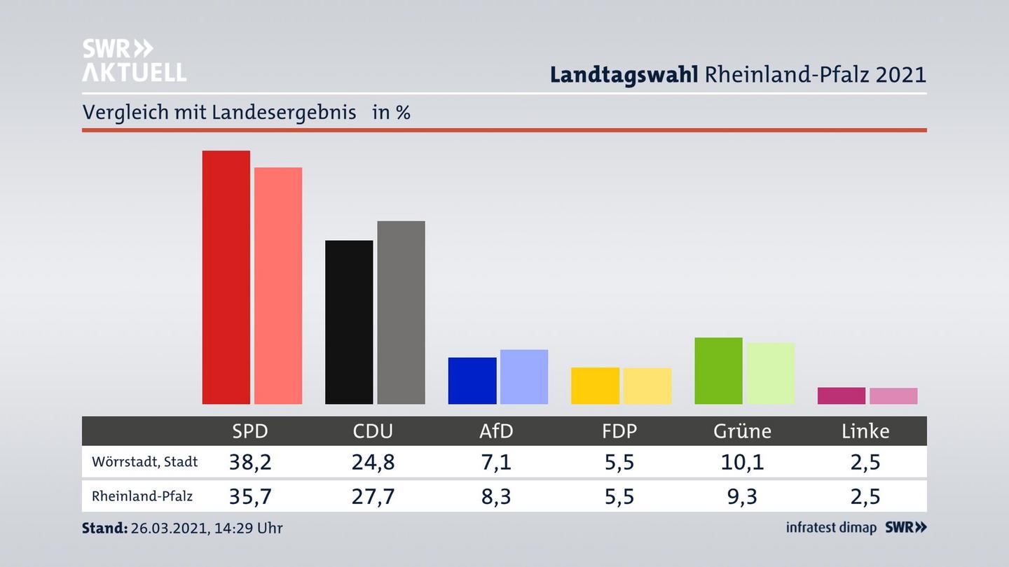 Ort im Vergleich zum Landesergebnis