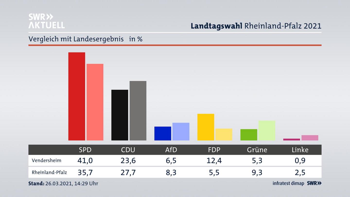Ort im Vergleich zum Landesergebnis