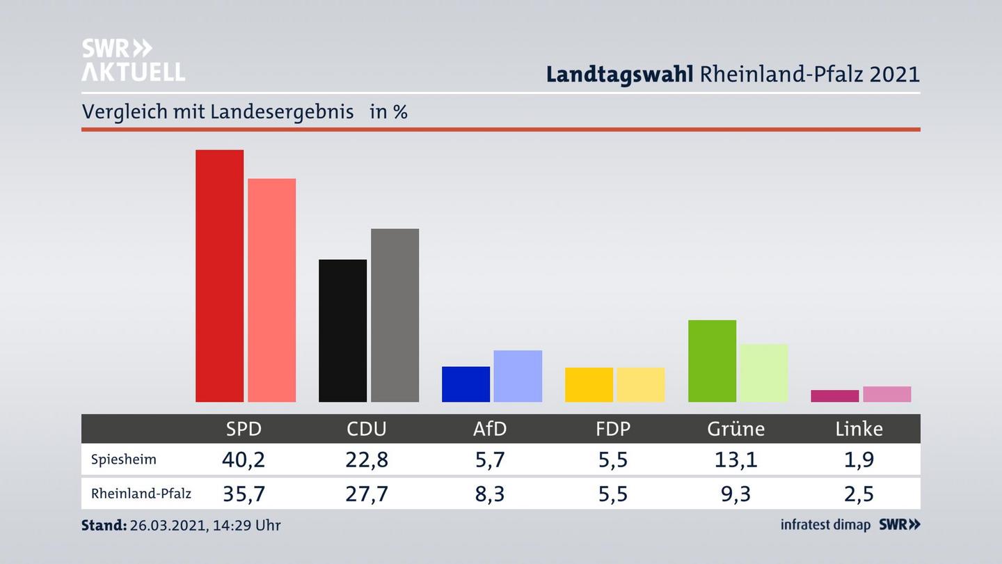 Ort im Vergleich zum Landesergebnis