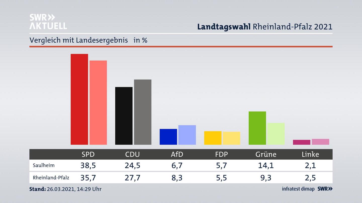 Ort im Vergleich zum Landesergebnis