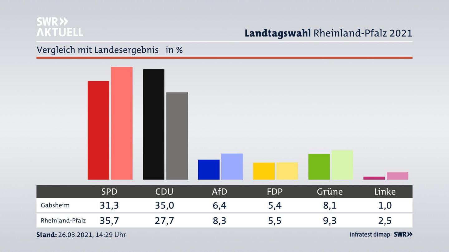 Ort im Vergleich zum Landesergebnis