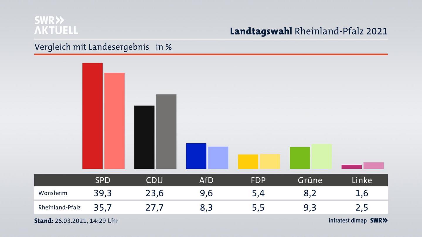Ort im Vergleich zum Landesergebnis