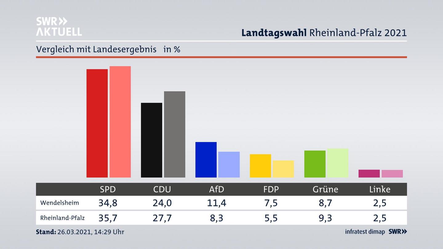 Ort im Vergleich zum Landesergebnis