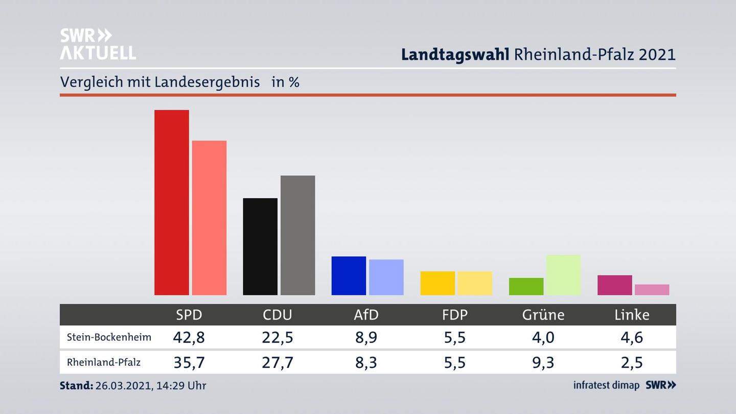 Ort im Vergleich zum Landesergebnis