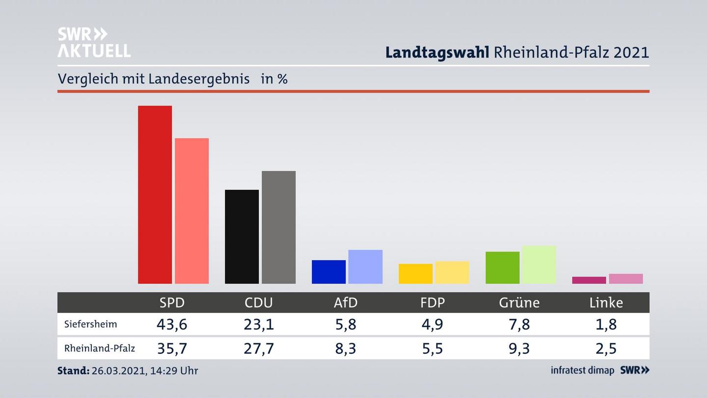 Ort im Vergleich zum Landesergebnis