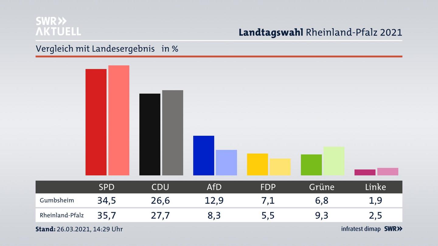 Ort im Vergleich zum Landesergebnis