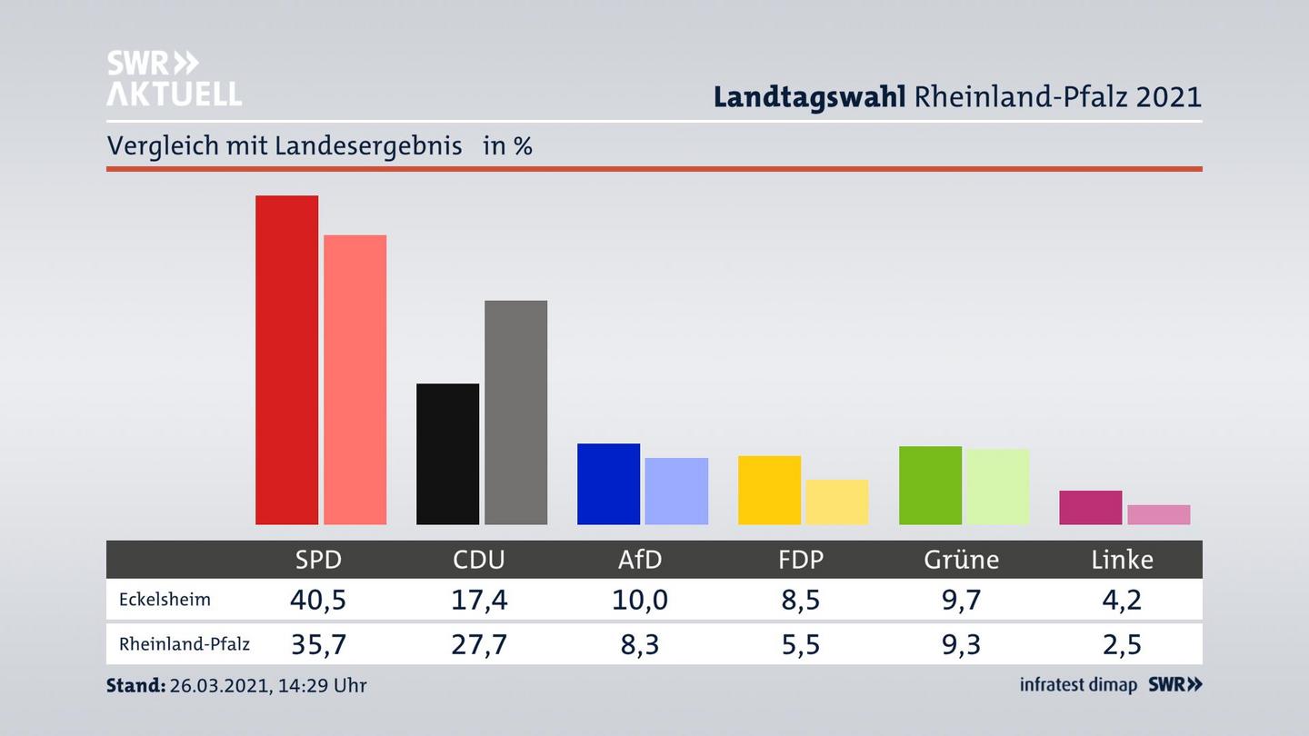 Ort im Vergleich zum Landesergebnis
