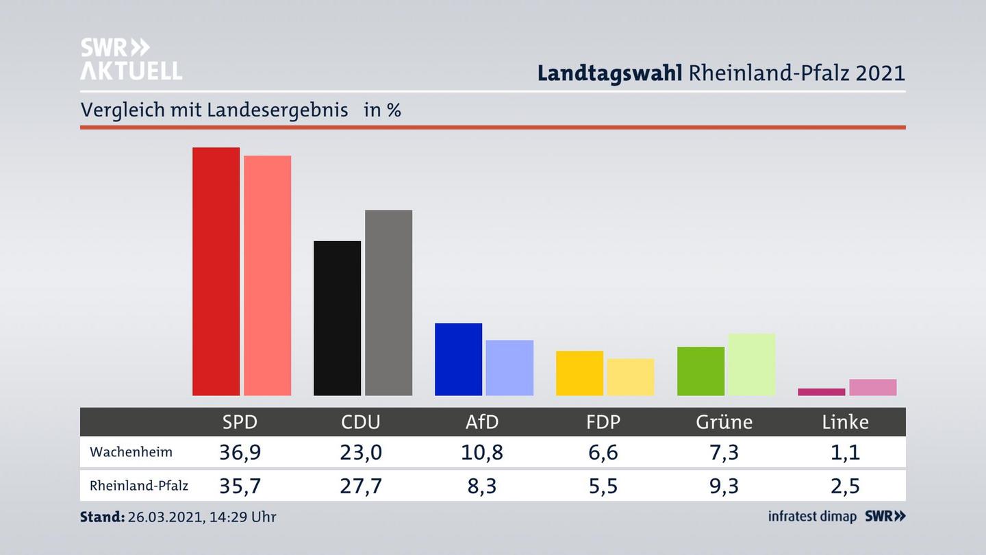 Ort im Vergleich zum Landesergebnis